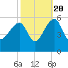 Tide chart for Yeamans Hall, Goose Creek, South Carolina on 2022/10/20