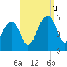 Tide chart for Yeamans Hall, Goose Creek, South Carolina on 2022/10/3