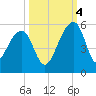 Tide chart for Yeamans Hall, Goose Creek, South Carolina on 2022/10/4