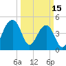 Tide chart for Yeamans Hall, Goose Creek, South Carolina on 2023/03/15