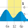 Tide chart for Yeamans Hall, Goose Creek, South Carolina on 2023/03/1