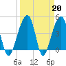 Tide chart for Yeamans Hall, Goose Creek, South Carolina on 2023/03/20