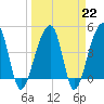 Tide chart for Yeamans Hall, Goose Creek, South Carolina on 2023/03/22