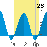 Tide chart for Yeamans Hall, Goose Creek, South Carolina on 2023/03/23