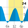 Tide chart for Yeamans Hall, Goose Creek, South Carolina on 2023/03/24