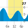 Tide chart for Yeamans Hall, Goose Creek, South Carolina on 2023/03/27