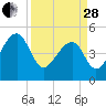 Tide chart for Yeamans Hall, Goose Creek, South Carolina on 2023/03/28