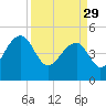 Tide chart for Yeamans Hall, Goose Creek, South Carolina on 2023/03/29