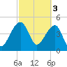 Tide chart for Yeamans Hall, Goose Creek, South Carolina on 2023/03/3