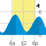 Tide chart for Yeamans Hall, Goose Creek, South Carolina on 2023/03/4