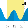 Tide chart for Yeamans Hall, Goose Creek, South Carolina on 2023/07/19