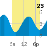 Tide chart for Yeamans Hall, Goose Creek, South Carolina on 2023/07/23