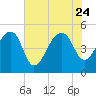 Tide chart for Yeamans Hall, Goose Creek, South Carolina on 2023/07/24