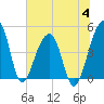 Tide chart for Yeamans Hall, Goose Creek, South Carolina on 2023/07/4