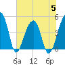 Tide chart for Yeamans Hall, Goose Creek, South Carolina on 2023/07/5