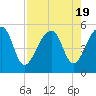 Tide chart for Yeamans Hall, Goose Creek, South Carolina on 2023/08/19