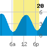 Tide chart for Yeamans Hall, Goose Creek, South Carolina on 2023/08/20