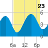 Tide chart for Yeamans Hall, Goose Creek, South Carolina on 2023/08/23