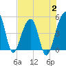 Tide chart for Yeamans Hall, Goose Creek, South Carolina on 2023/08/2