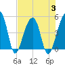 Tide chart for Yeamans Hall, Goose Creek, South Carolina on 2023/08/3
