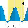 Tide chart for Yeamans Hall, Goose Creek, South Carolina on 2023/08/4