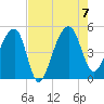 Tide chart for Yeamans Hall, Goose Creek, South Carolina on 2023/08/7