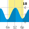 Tide chart for Yeamans Hall, Goose Creek, South Carolina on 2023/09/18