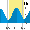 Tide chart for Yeamans Hall, Goose Creek, South Carolina on 2023/09/19