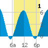 Tide chart for Yeamans Hall, Goose Creek, South Carolina on 2023/09/1