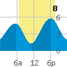 Tide chart for Yeamans Hall, Goose Creek, South Carolina on 2023/09/8
