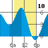 Tide chart for Yerba Buena Island, San Francisco Bay, California on 2021/02/10