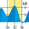 Tide chart for Yerba Buena Island, San Francisco Bay, California on 2021/02/12