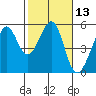 Tide chart for Yerba Buena Island, San Francisco Bay, California on 2021/02/13