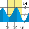 Tide chart for Yerba Buena Island, San Francisco Bay, California on 2021/02/14