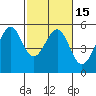 Tide chart for Yerba Buena Island, San Francisco Bay, California on 2021/02/15