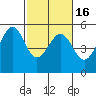 Tide chart for Yerba Buena Island, San Francisco Bay, California on 2021/02/16