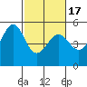 Tide chart for Yerba Buena Island, San Francisco Bay, California on 2021/02/17