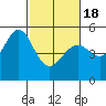 Tide chart for Yerba Buena Island, San Francisco Bay, California on 2021/02/18