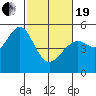 Tide chart for Yerba Buena Island, San Francisco Bay, California on 2021/02/19
