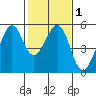 Tide chart for Yerba Buena Island, San Francisco Bay, California on 2021/02/1
