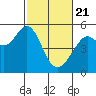 Tide chart for Yerba Buena Island, San Francisco Bay, California on 2021/02/21