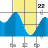 Tide chart for Yerba Buena Island, San Francisco Bay, California on 2021/02/22
