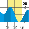 Tide chart for Yerba Buena Island, San Francisco Bay, California on 2021/02/23