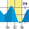 Tide chart for Yerba Buena Island, San Francisco Bay, California on 2021/02/24