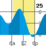 Tide chart for Yerba Buena Island, San Francisco Bay, California on 2021/02/25