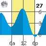 Tide chart for Yerba Buena Island, San Francisco Bay, California on 2021/02/27