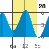 Tide chart for Yerba Buena Island, San Francisco Bay, California on 2021/02/28
