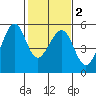Tide chart for Yerba Buena Island, San Francisco Bay, California on 2021/02/2