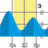 Tide chart for Yerba Buena Island, San Francisco Bay, California on 2021/02/3