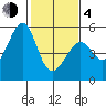 Tide chart for Yerba Buena Island, San Francisco Bay, California on 2021/02/4